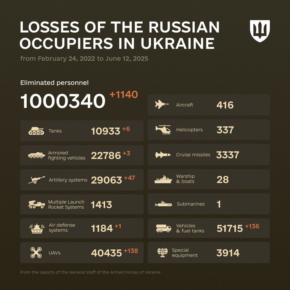 \u200bThe Defence of Ukraine posted figures showing the 'losses of Russian occupiers in Ukraine'