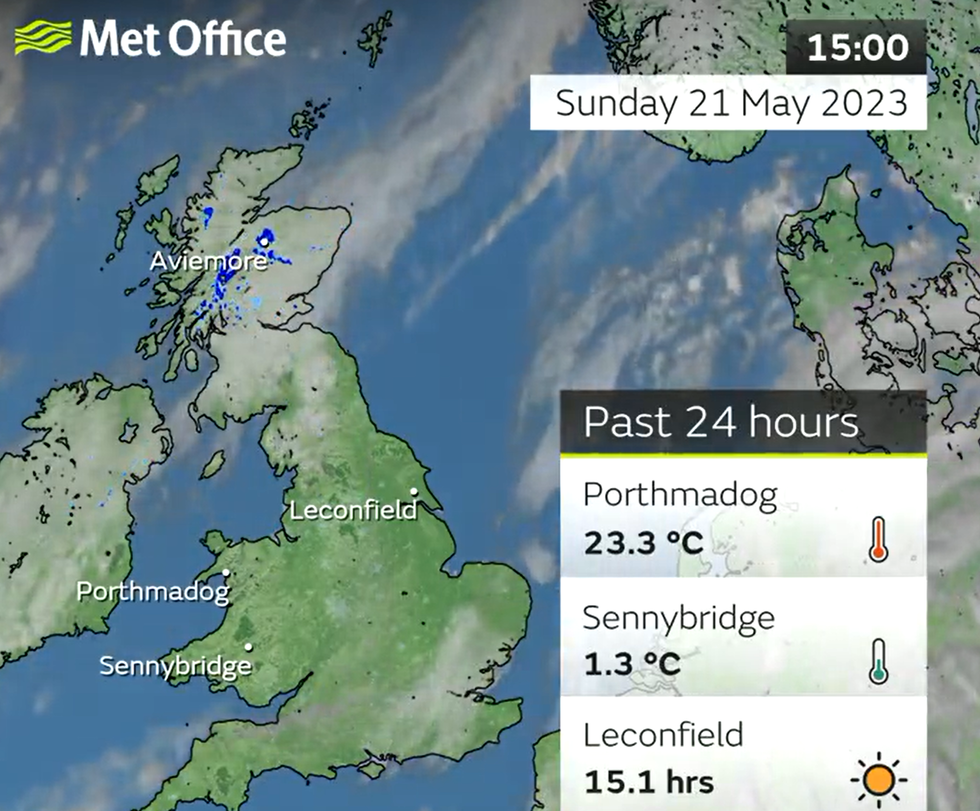 \u200bThe hottest day of the year was recorded on Sunday as mercury hit 23C