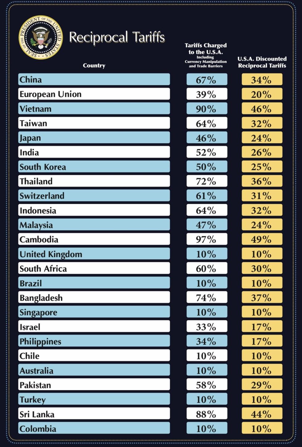 \u200bThe list of tariffs announced today at the White House