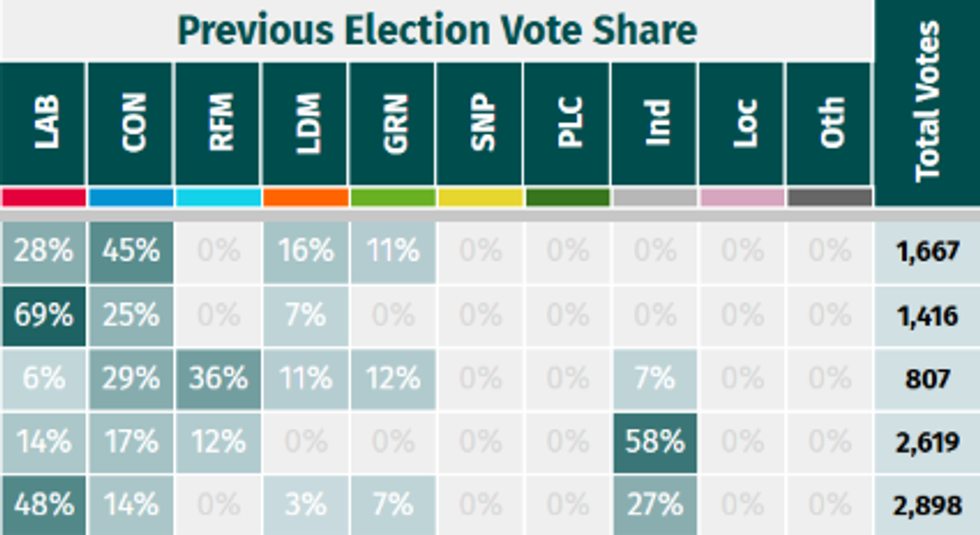\u200bThe percentage of votes shared at the previous council elections