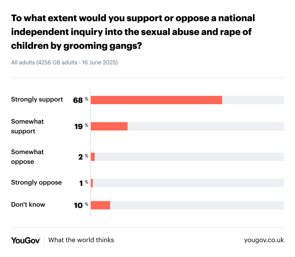 \u200bThe poll said 87 per cent support the inquiry