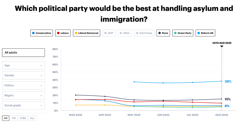 \u200bThirty eight per cent of respondents believe Reform would be the best at handling asylum and immigration