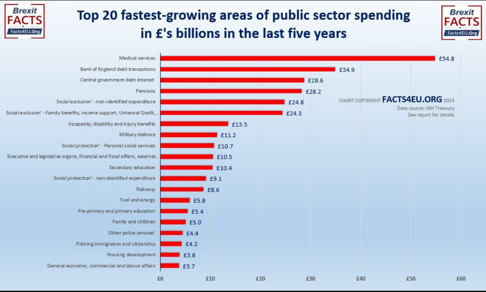 \u200bTop 20 fastest growing areas of public spending in billions