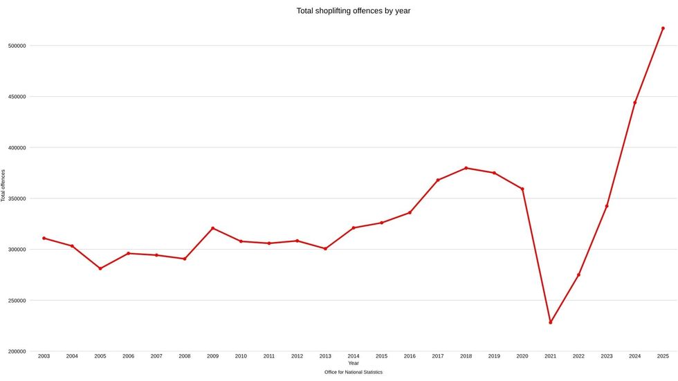 \u200bTotal shoplifting offences since 2003