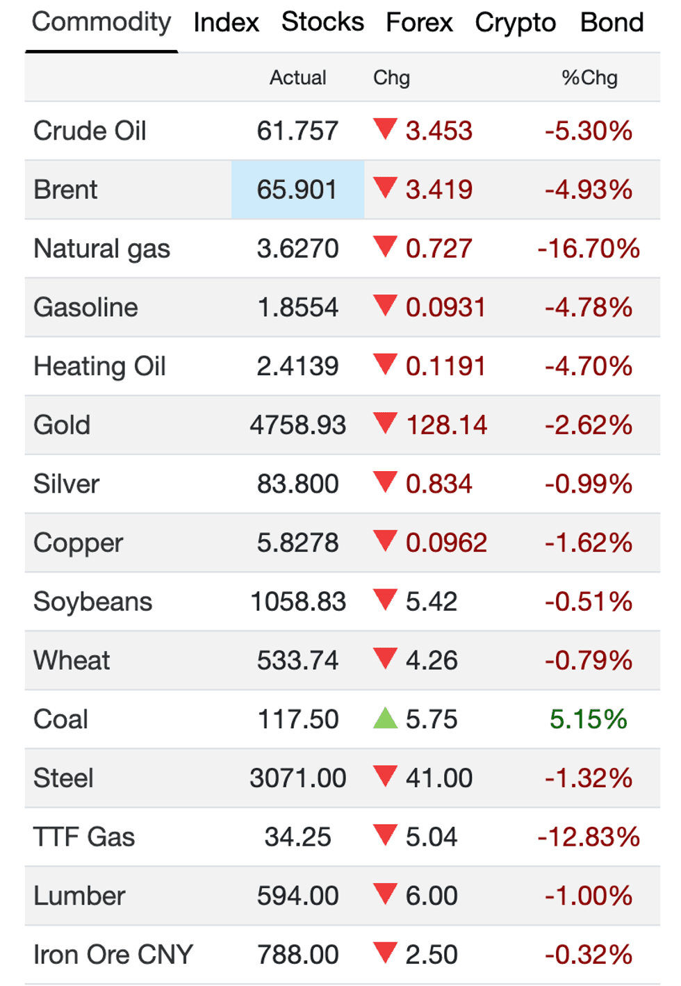 \u200bTrading Economics