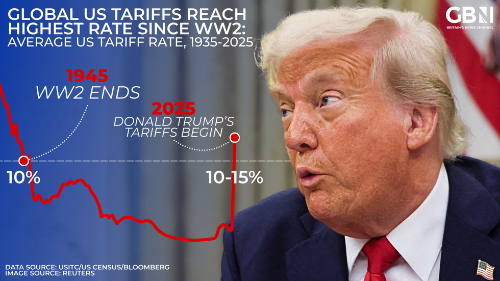 \u200bTrump's tariff rate is the highest since the Second World War