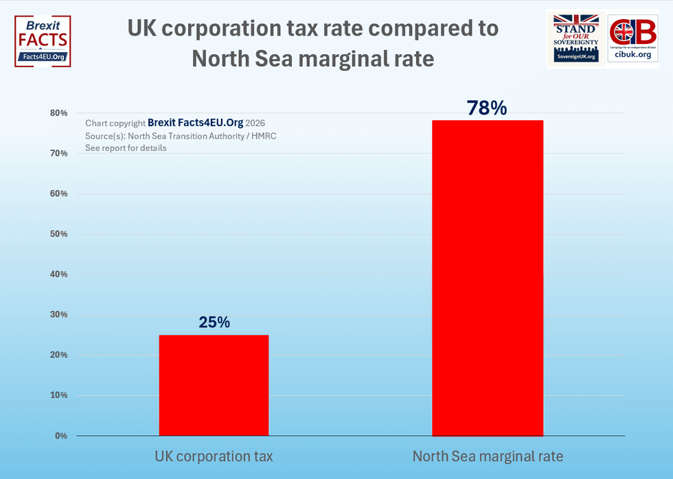 \u200bUK corporation tax rate compared to the North Sea marginal rate