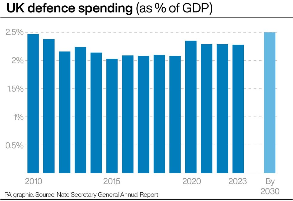 \u200bUK defence spending as a percentage of GDP