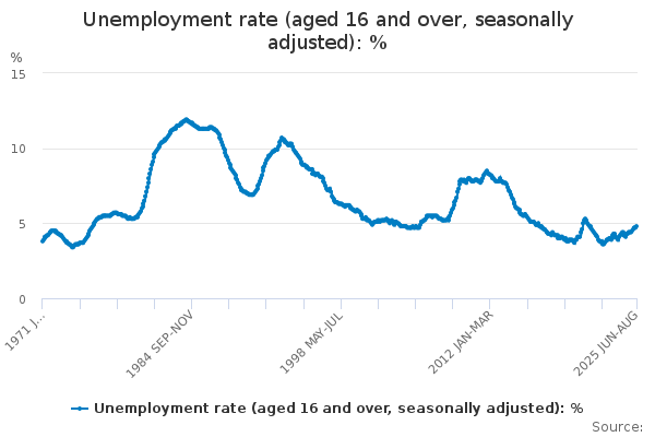 \u200bUK unemployment rate