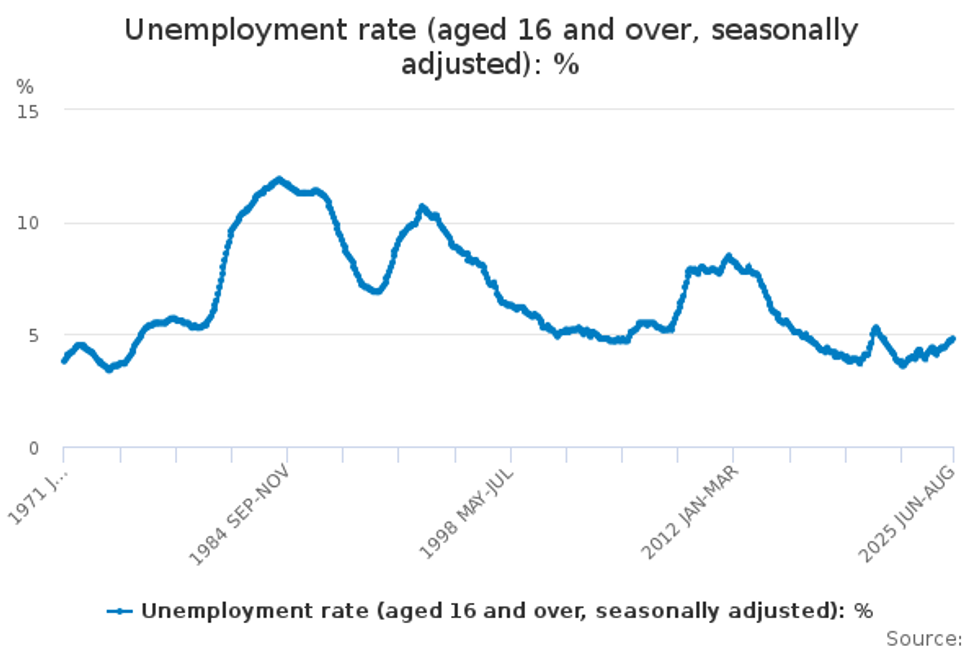 u200bUK unemployment rate