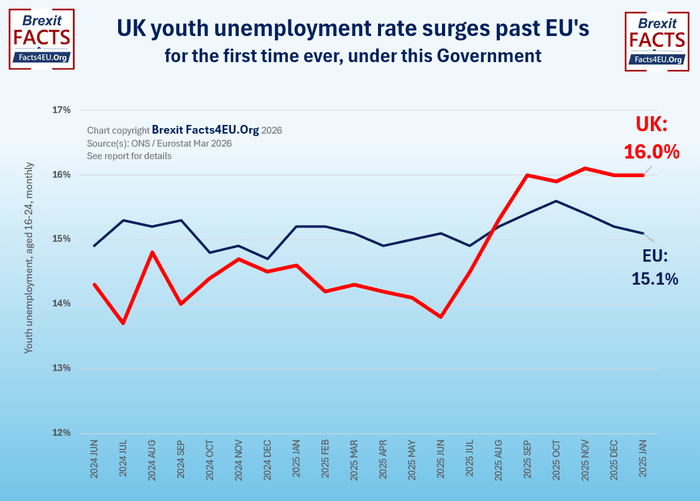 \u200bUK youth unemployment rate surges past EU's for the first time ever under this Government