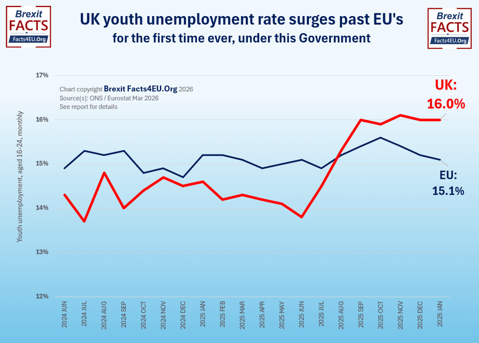 \u200bUK youth unemployment rate surges past EU's for the first time ever under this Government
