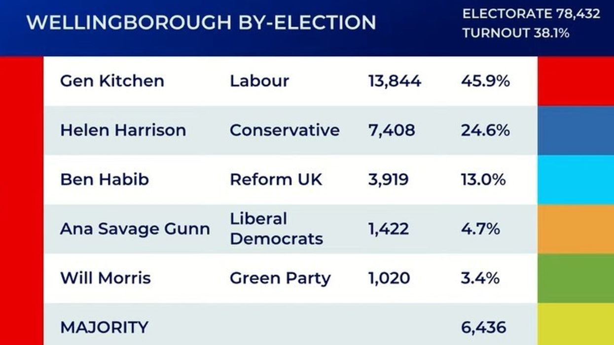 \u200bWellingboroigh by-election results