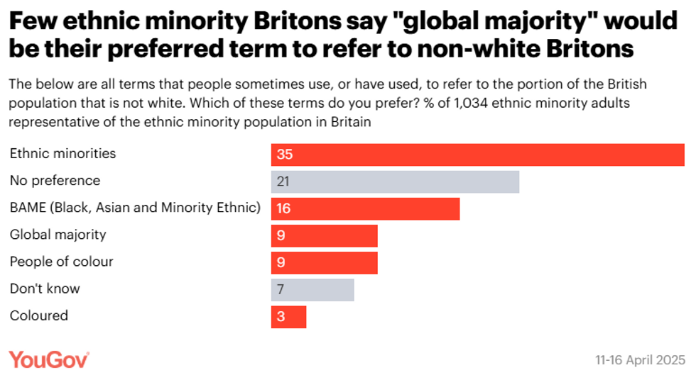\u200bYouGov Graph