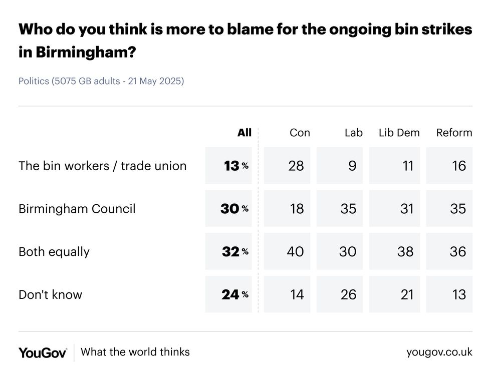 \u200bYouGov polling Birmingham bin strikes