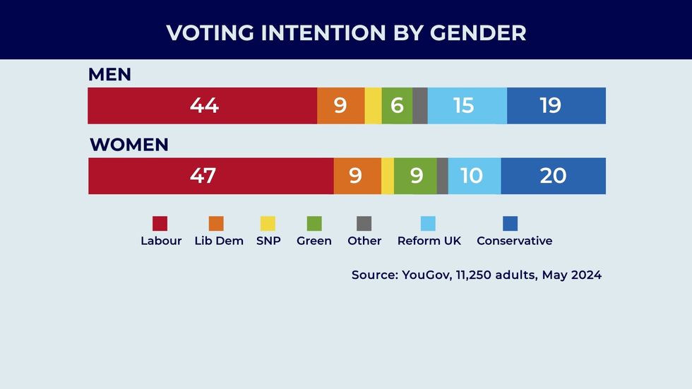 \u200bYouGov women poll