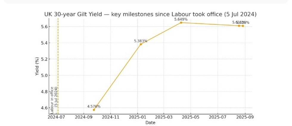 UK 30-year gilt yield since July 2024