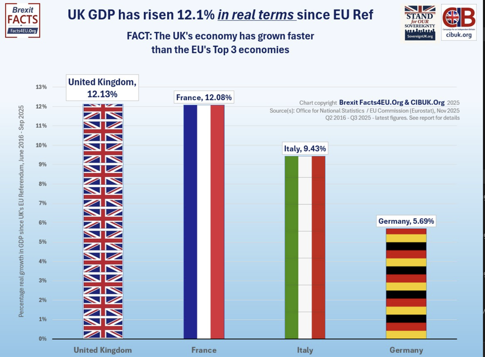 UK GDP has risen by 12.1 per cent in real terms since EU referendum