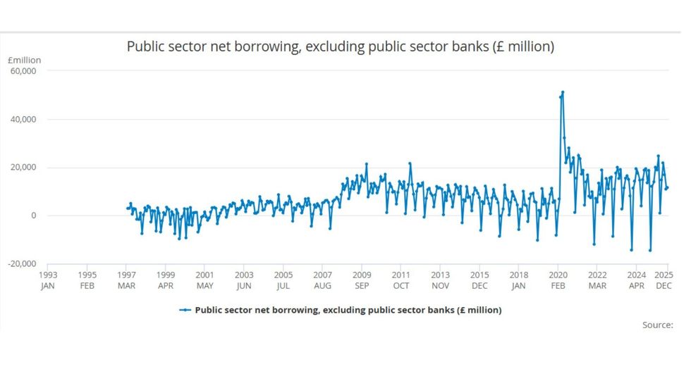 UK Government borrowing Dec 2025
