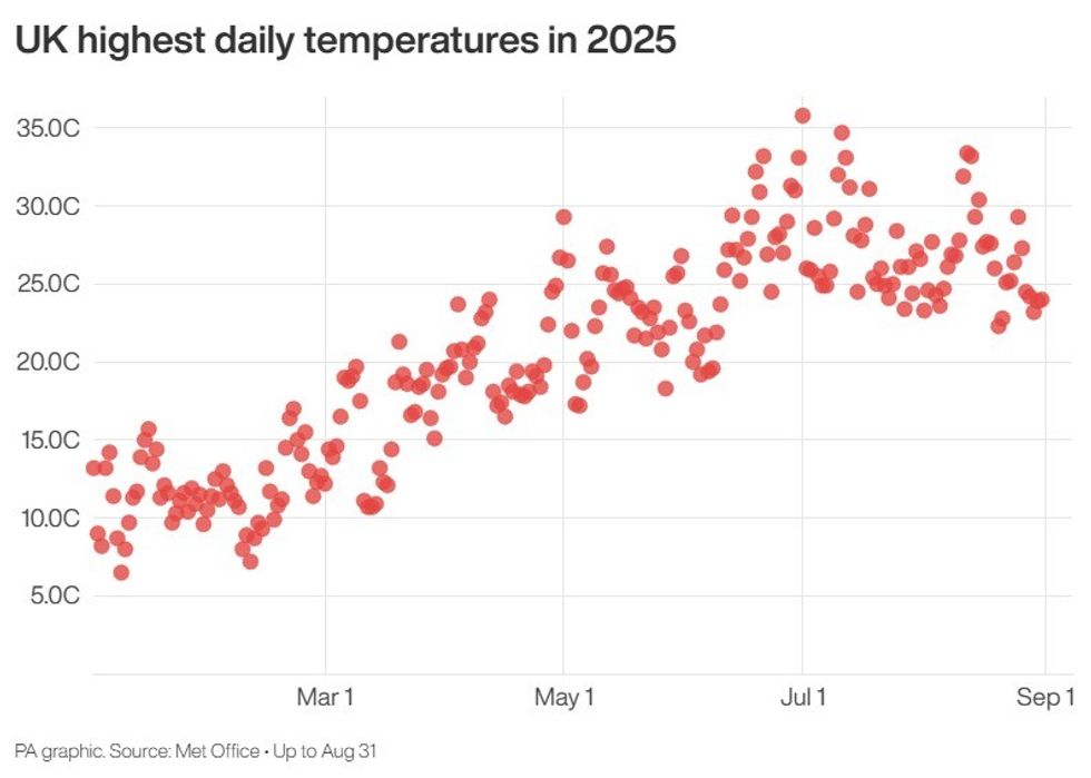 UK highest daily temperatures in 2025