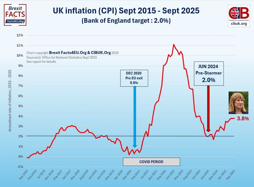 UK Inflation (CPI) Sept 2015 - Sept 2025