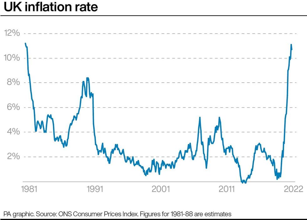 UK inflation rate. See story ECONOMY Inflation. Infographic PA Graphics. An editable version of this graphic is available if required. Please contact graphics@pamediagroup.com.