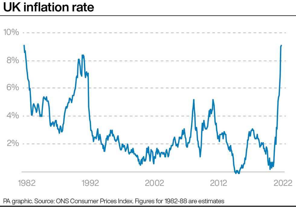 UK inflation rate. See story ECONOMY Inflation. Infographic PA Graphics. An editable version of this graphic is available if required. Please contact graphics@pamediagroup.com.
