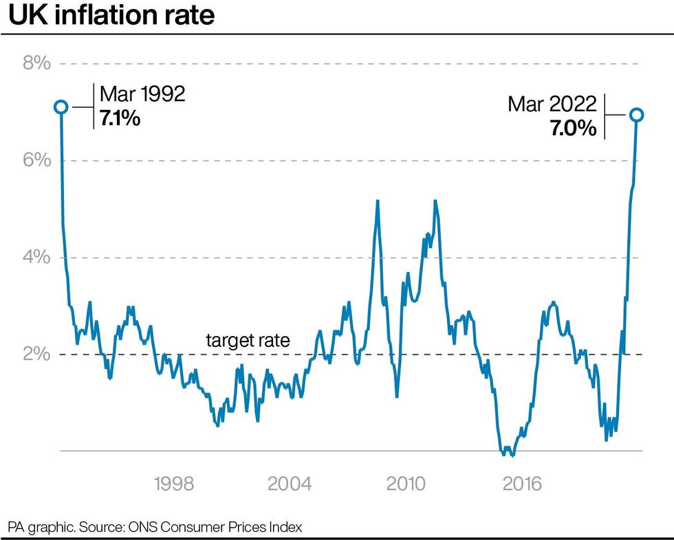 UK inflation rate. See story ECONOMY Inflation. Infographic PA Graphics. An editable version of this graphic is available if required. Please contact graphics@pamediagroup.com.