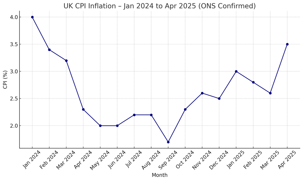 UK Inflation