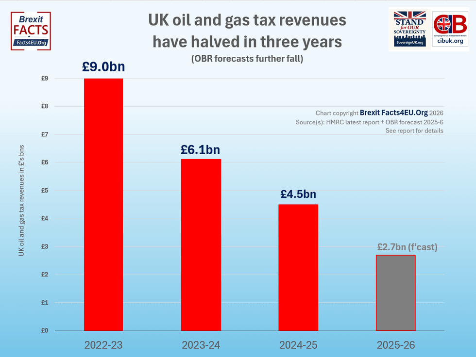 UK oil and gas tax revenues