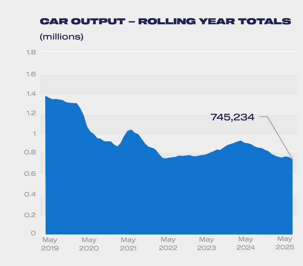 UK output of new cars since May 2019