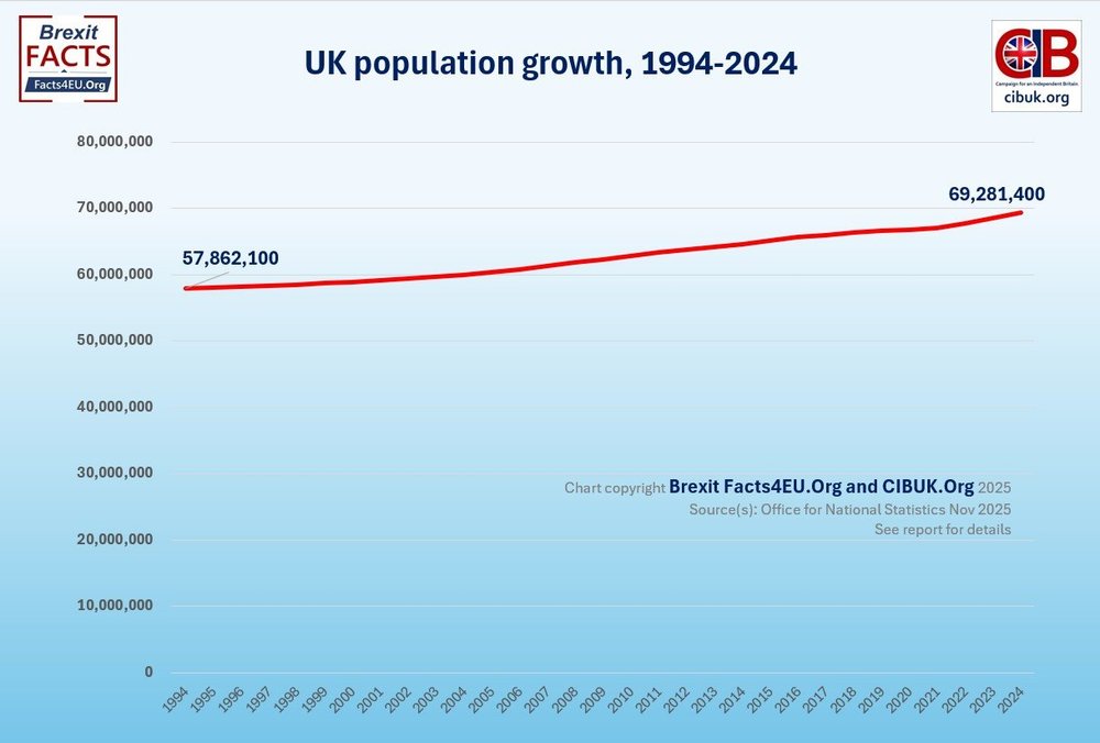 UK population growth