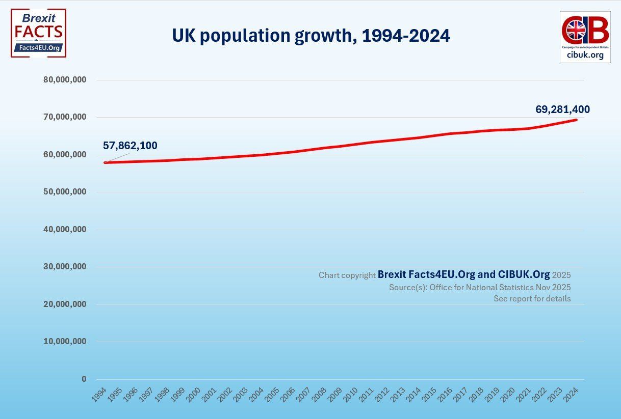 UK population growth