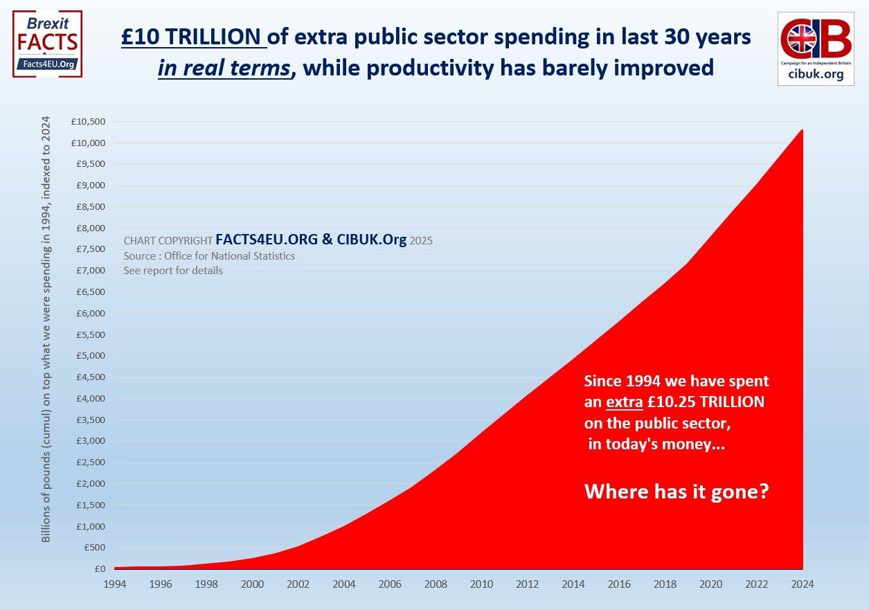 UK Public spending growth chart