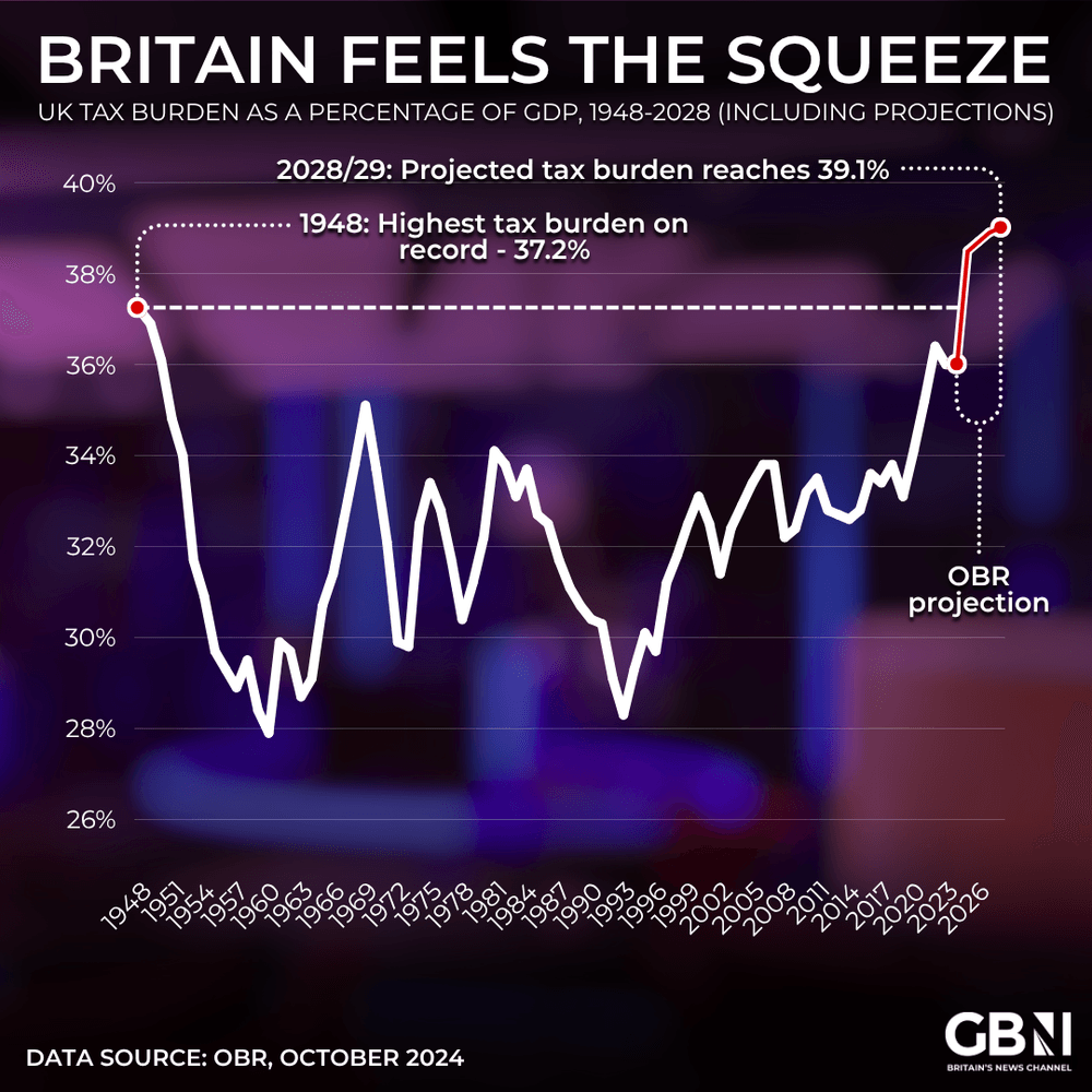UK Tax Burden as a percentage of GDP