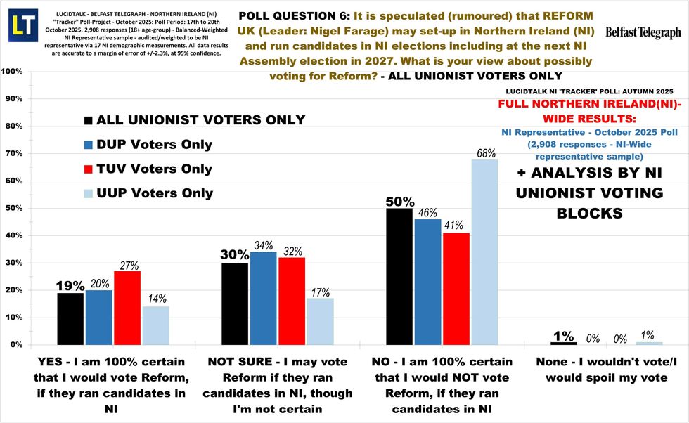 Unionist parties appear particularly vulnerable to Reform UK contesting seats in Northern Ireland