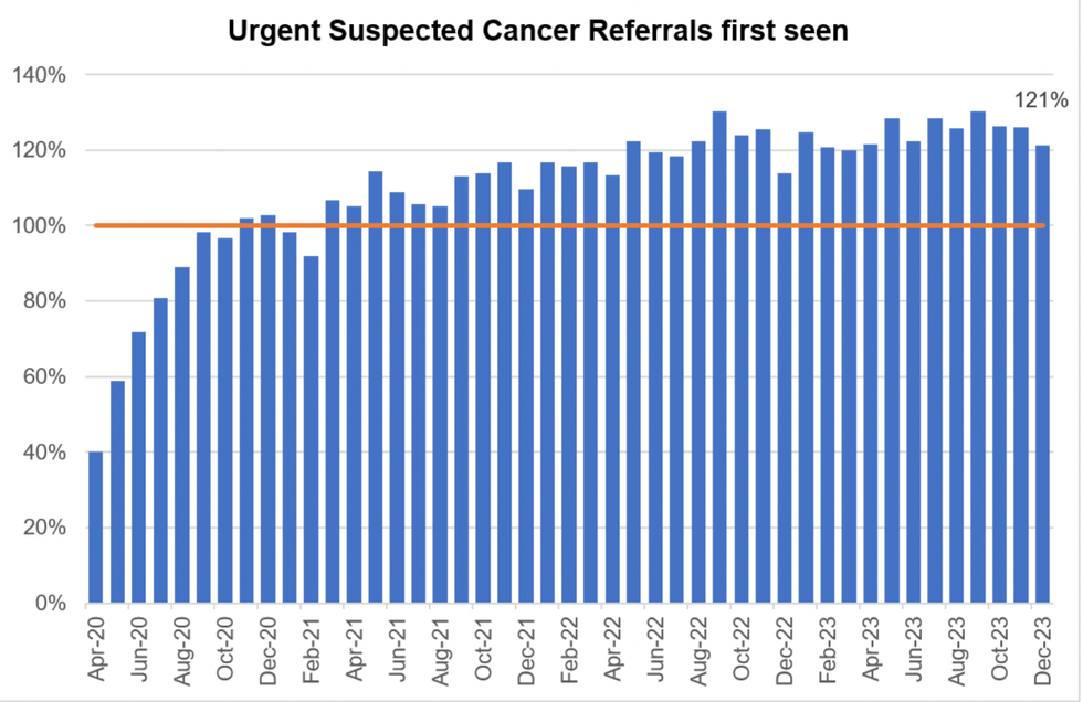 Urgent suspected cancer referrals first seen