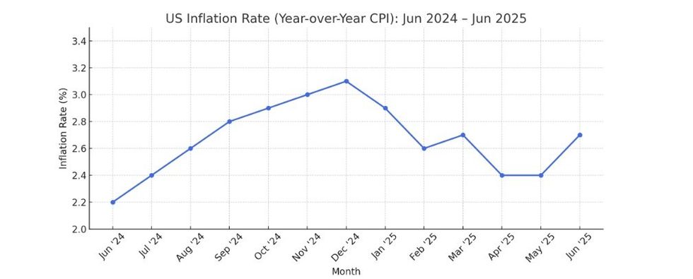 US inflation graph