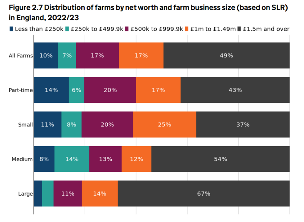 Value of farms in England