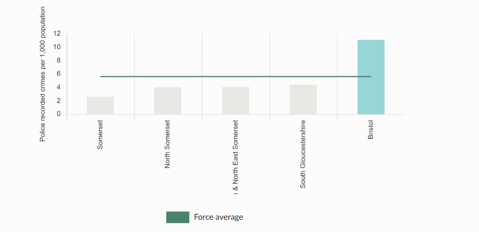 Vehicle crime is more prevelant in Bristol