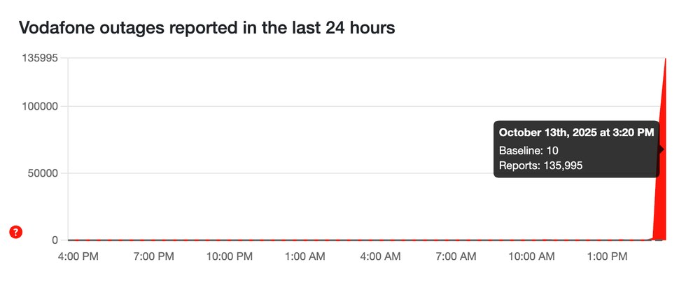 Vodafone outage reports shown in a line graph on Down Detector UK
