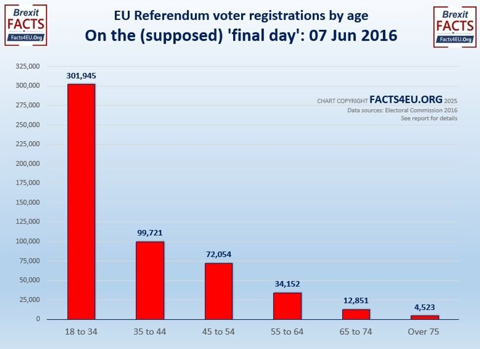 Voter registrations