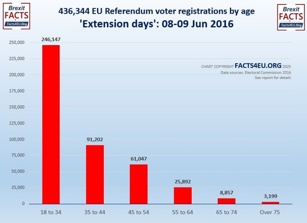 Voter registrations
