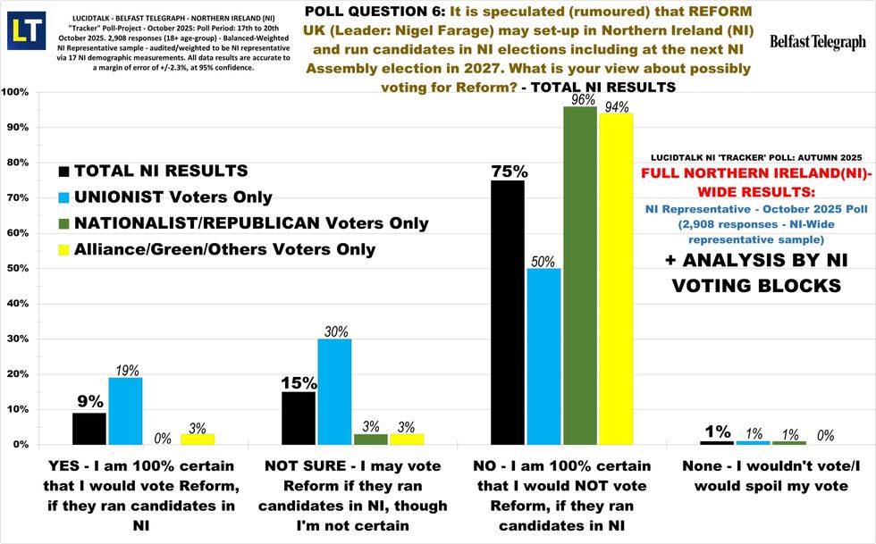 Voters Reform UK could gain by community group in Northern Ireland