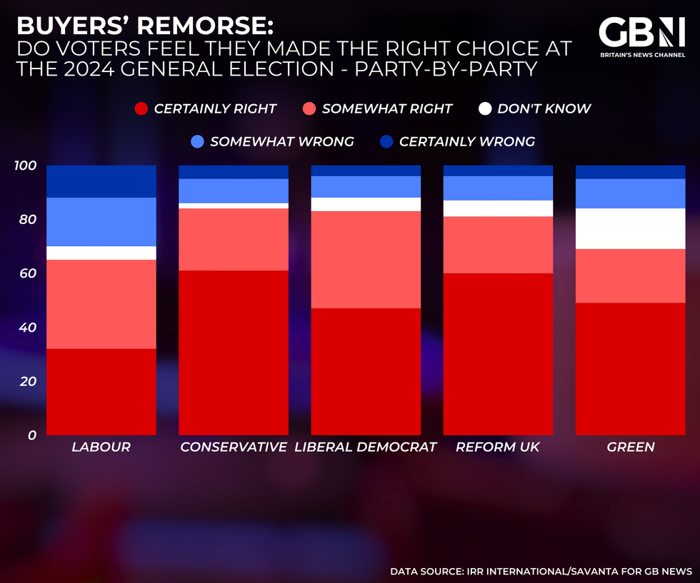 Voters' remorse graph