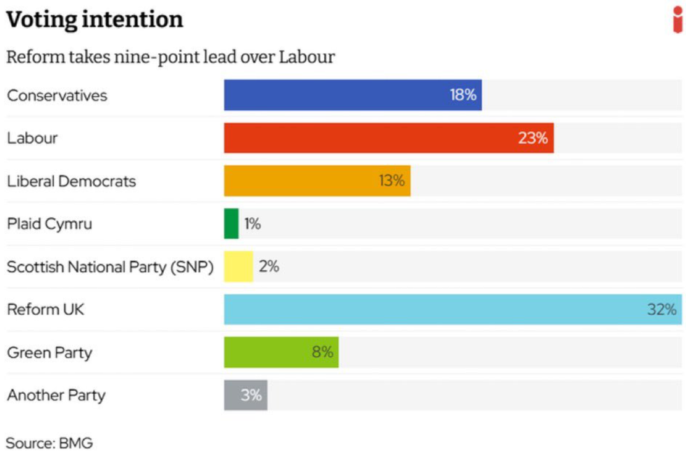 Voting intentions