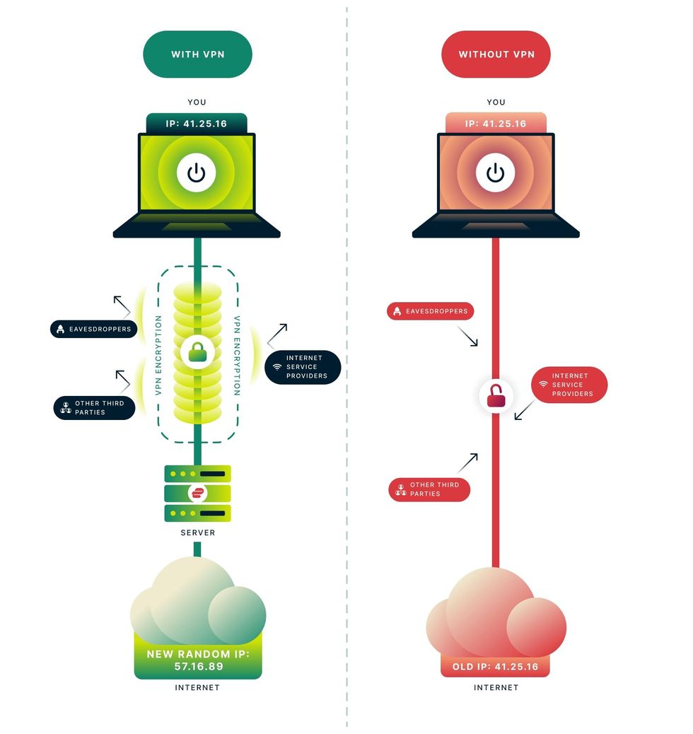 VPN connection diagram showing how the military encryption works