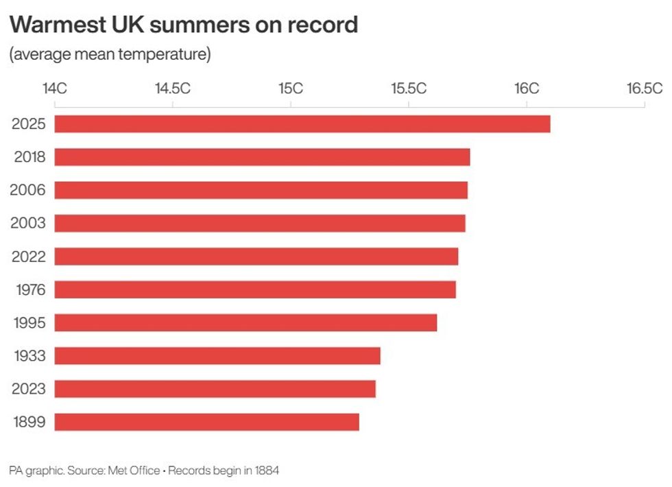 Warmest UK summers on record.