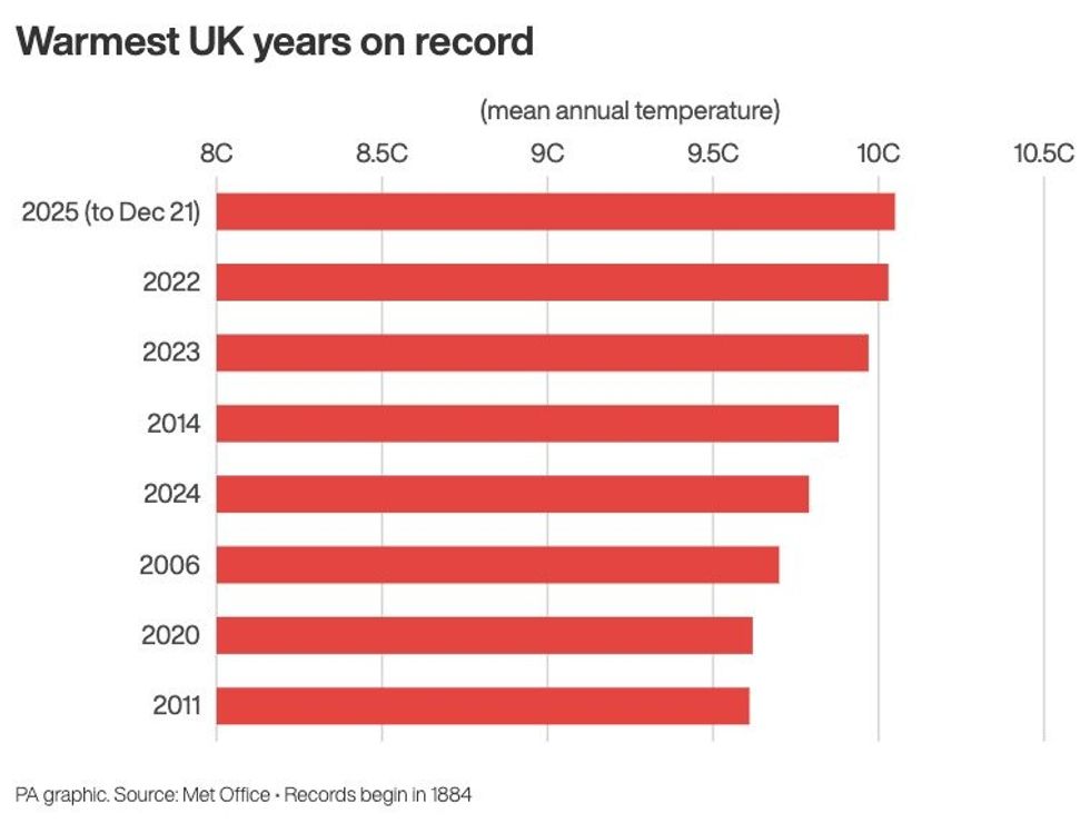 Warmest years on record