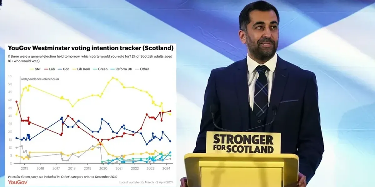 NextImg:Yousaf's support crumbles in Scotland as Labour overtakes SNP in devastating new poll